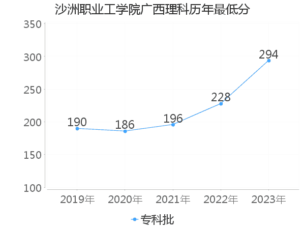 最低分