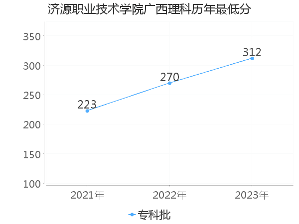 最低分