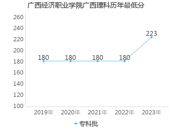 最低分