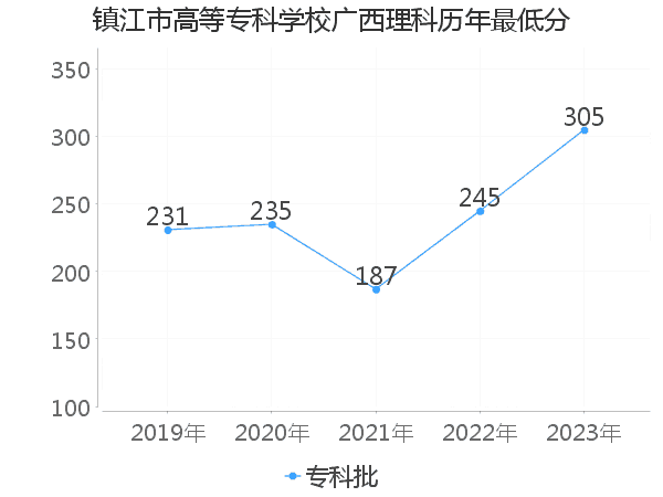 最低分