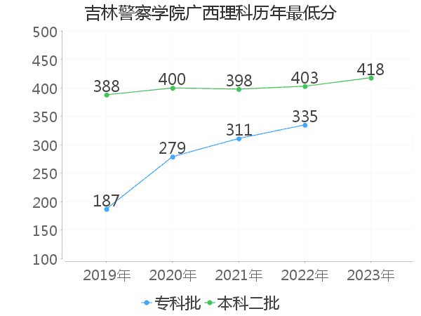 最低分