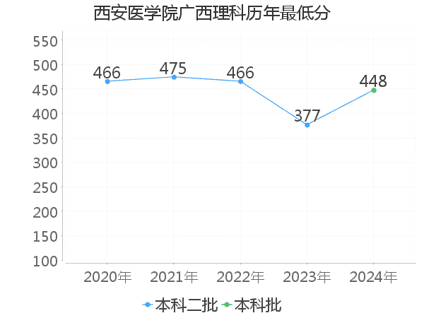 最低分