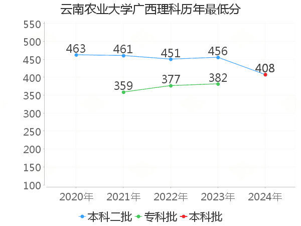 最低分