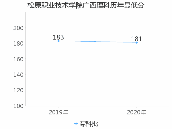 最低分