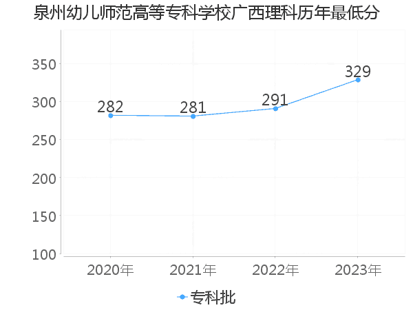 最低分