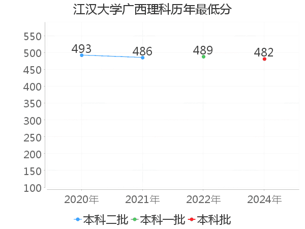 最低分