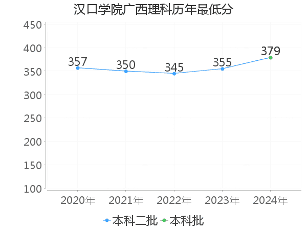 最低分