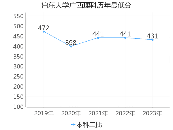 最低分