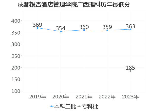 最低分