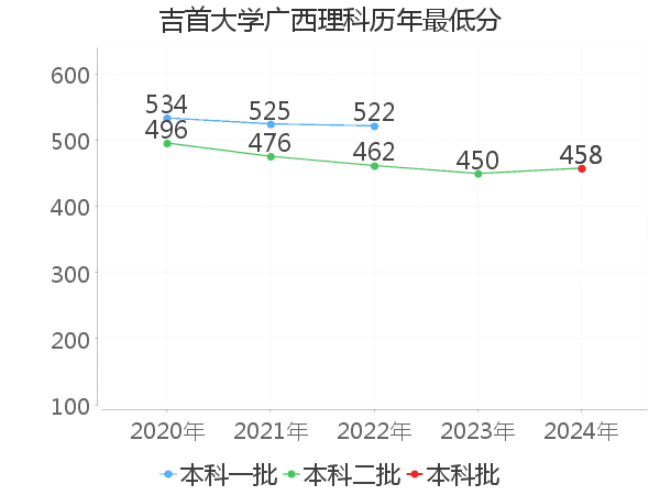 最低分