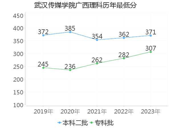 最低分