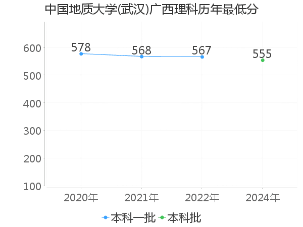 最低分