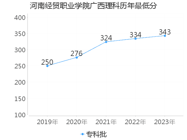 最低分