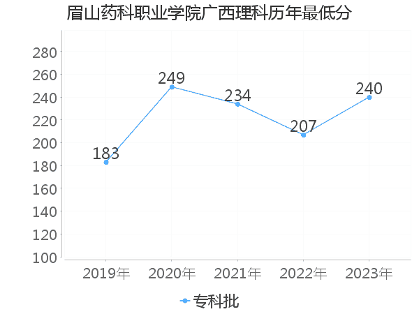 最低分