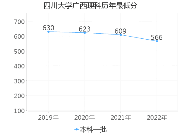 最低分