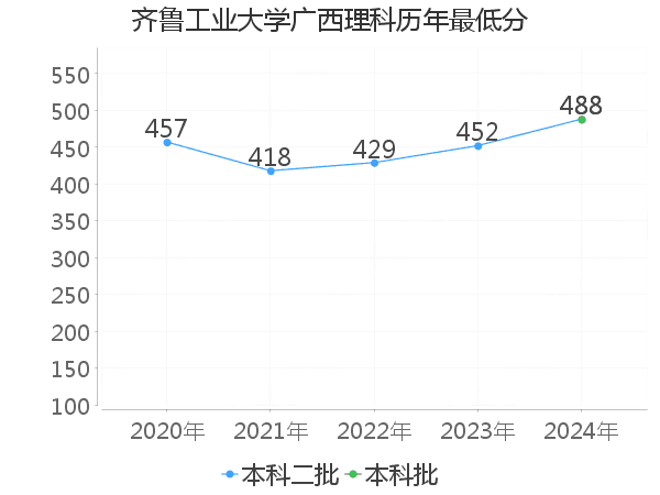 最低分