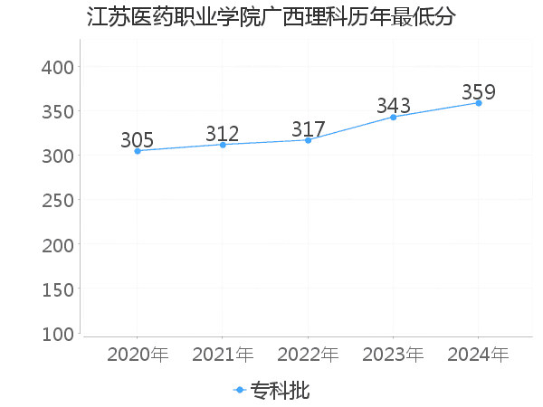 最低分