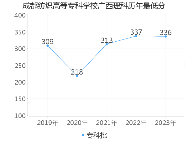 最低分