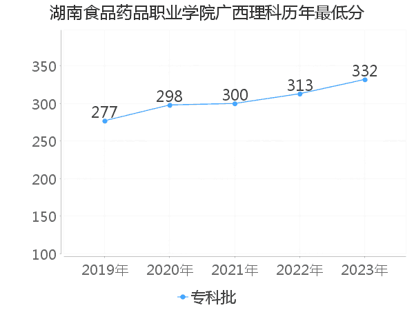 最低分