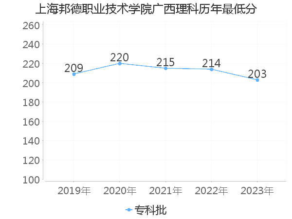 最低分