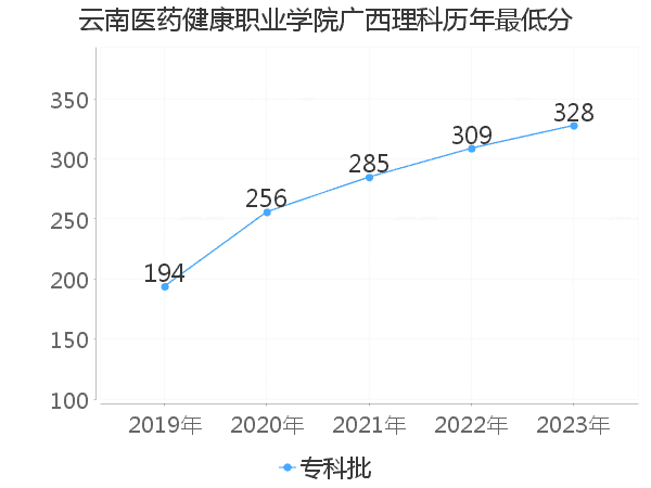 最低分