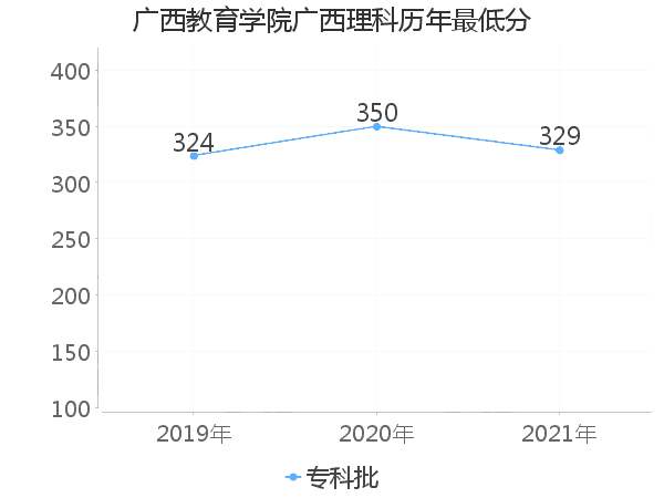 最低分