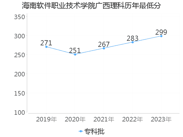 最低分