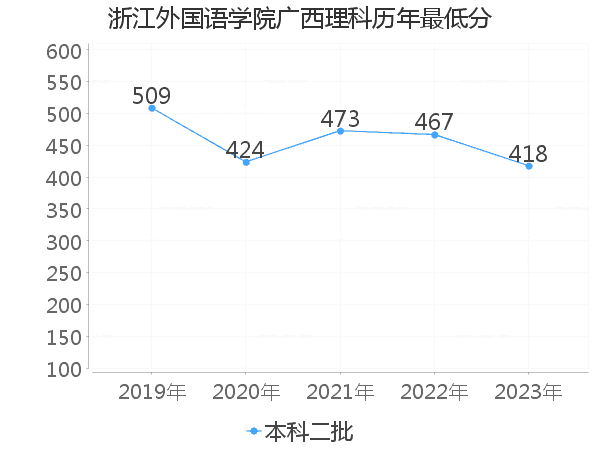 最低分