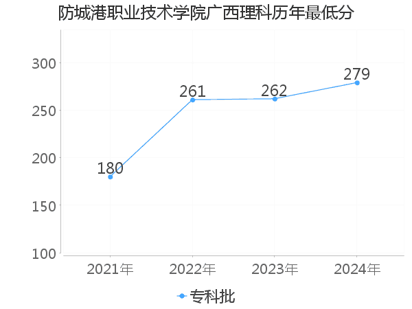 最低分