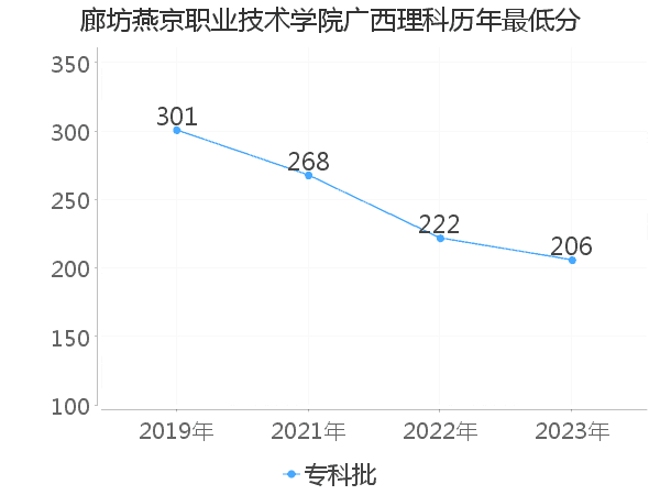 最低分