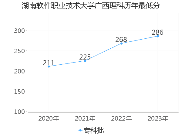 最低分