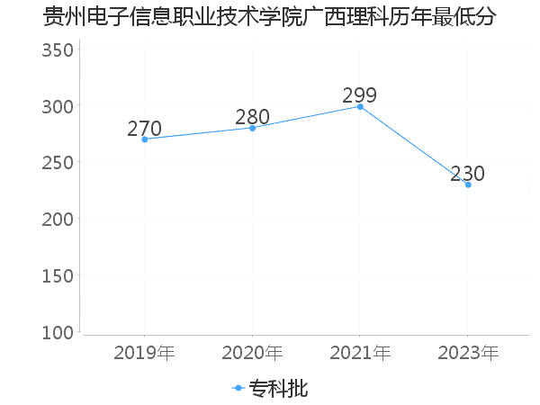 最低分