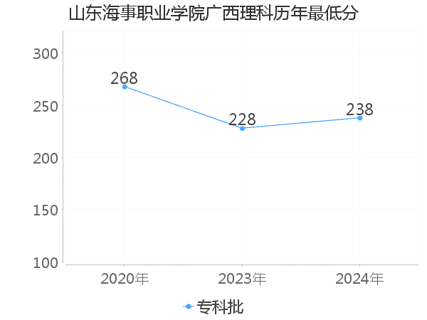 最低分