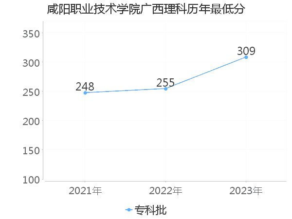 最低分