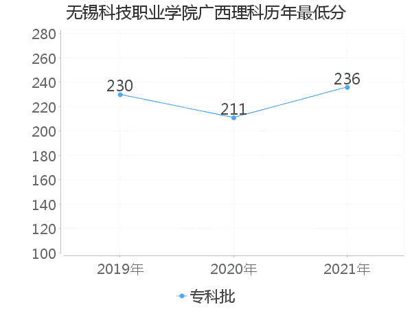 最低分