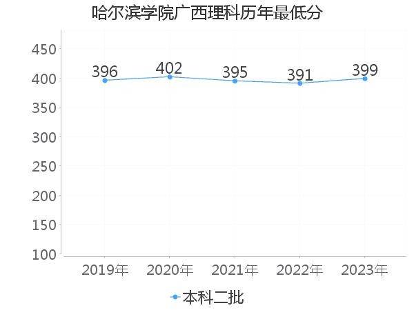 最低分