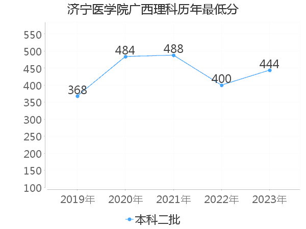 最低分