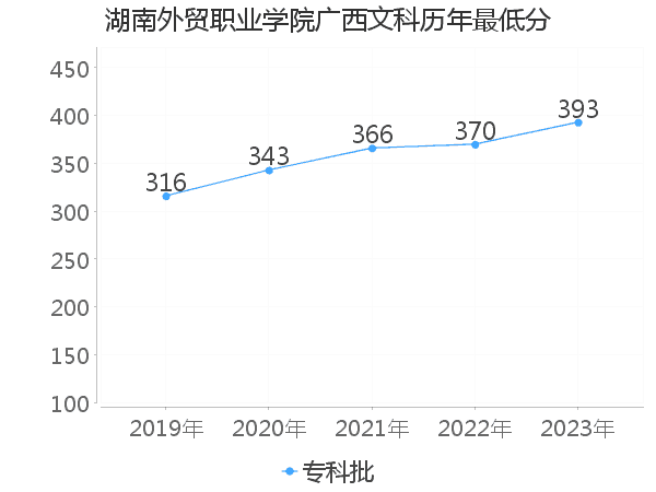 最低分