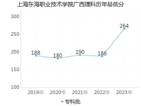 最低分