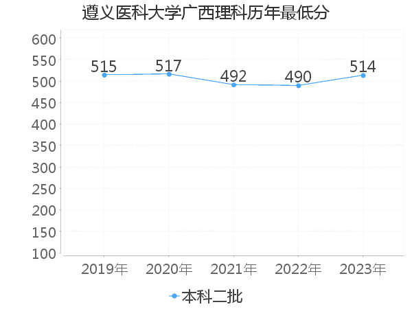 最低分