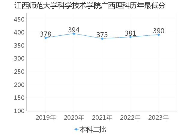 最低分