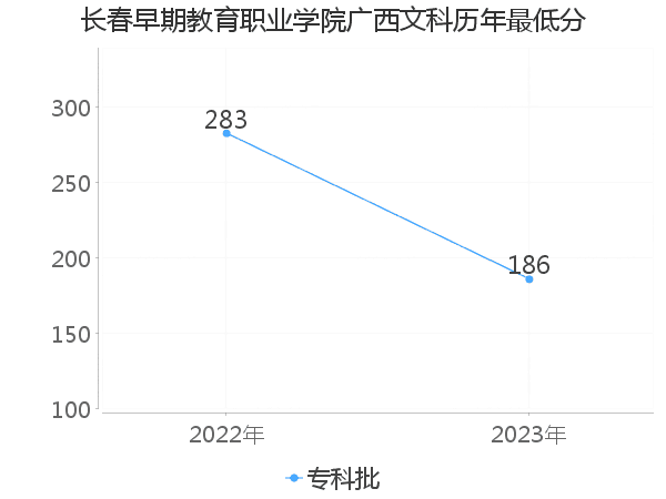 最低分