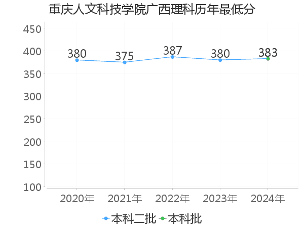 最低分