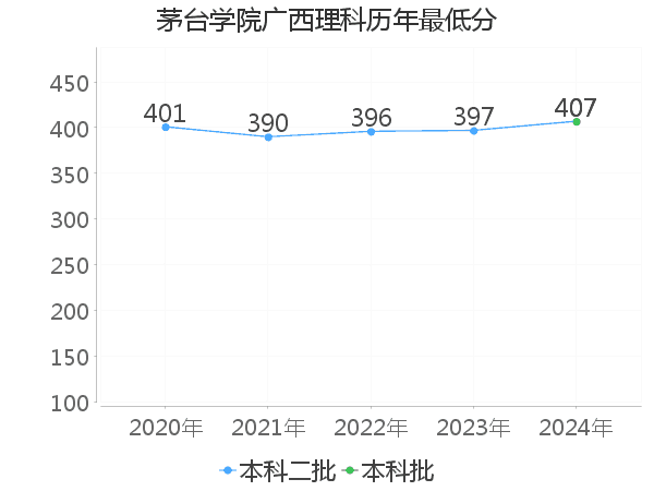 最低分