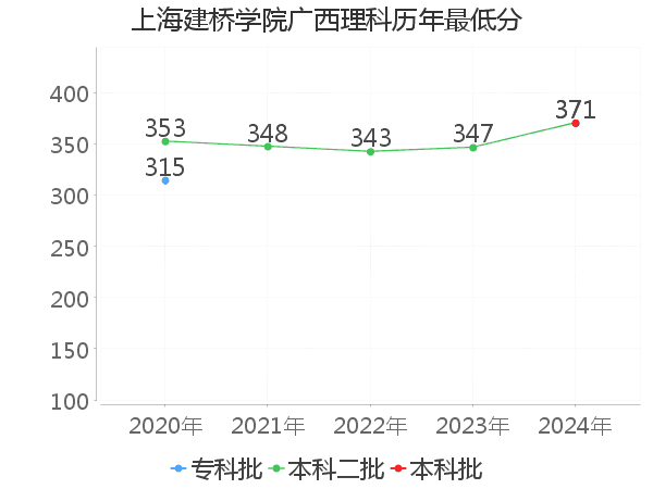 最低分