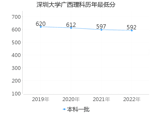 最低分