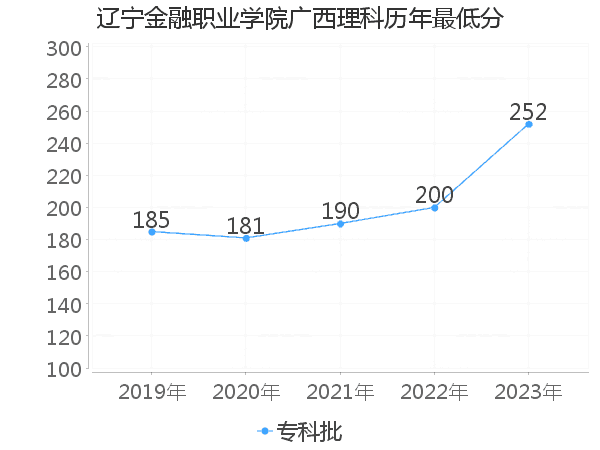 最低分