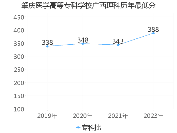 最低分