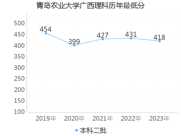 最低分