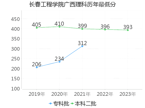 最低分